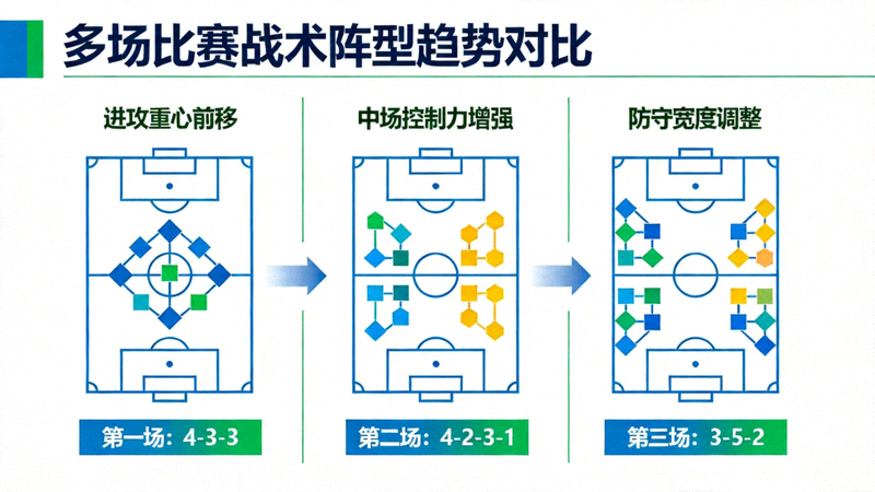 机器学习模型输出的对手战术变化概率图，展示不同时间点可能采取的阵型