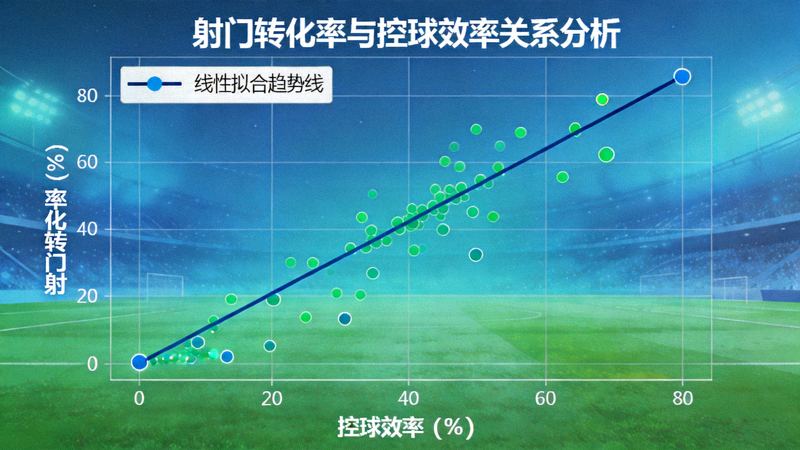数据可视化图表展示射门转化率与控球效率关系