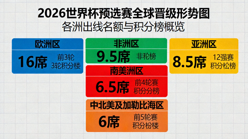 2026世界杯预选赛全球晋级形势图，各洲出线名额与积分榜概览
