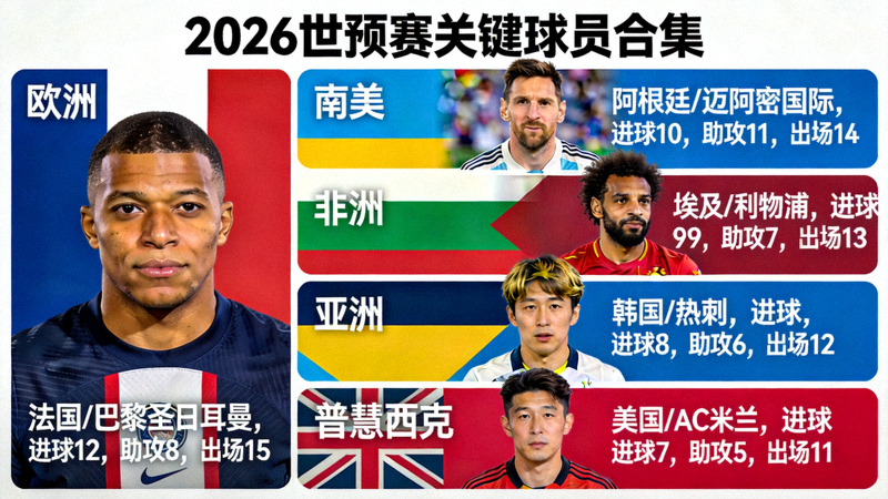 2026世预赛关键球员合集，展示各洲核心球员肖像与数据统计