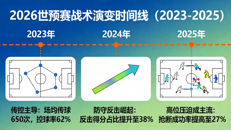 2026世预赛战术演变时间线图，展示从2023到2025年战术风格变化