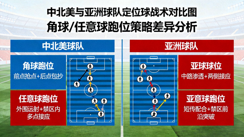 定位球战术对比图，展示中北美与亚洲球队在角球和任意球中的不同跑位策略