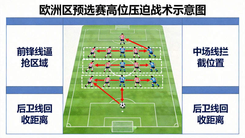 欧洲区预选赛高位压迫战术示意图，显示球员逼抢路线与阵型压缩