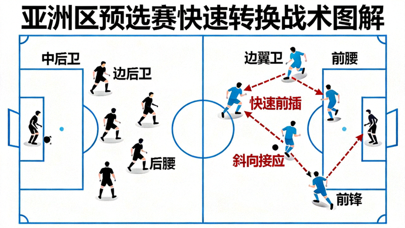 亚洲区预选赛快速转换战术图解，展示由守转攻瞬间球员跑位