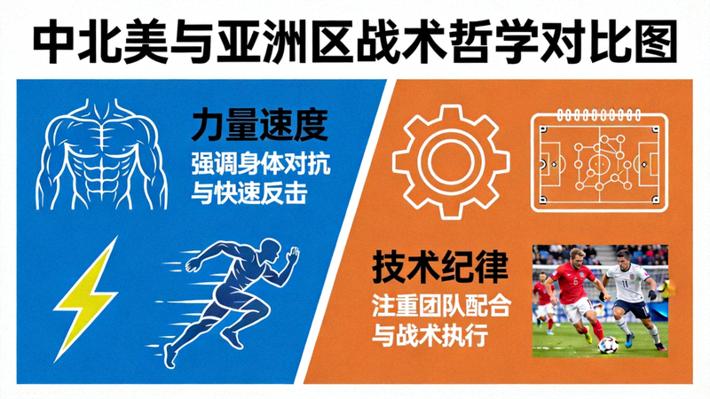 中北美与亚洲区战术哲学对比图，左侧展示力量速度，右侧展示技术纪律