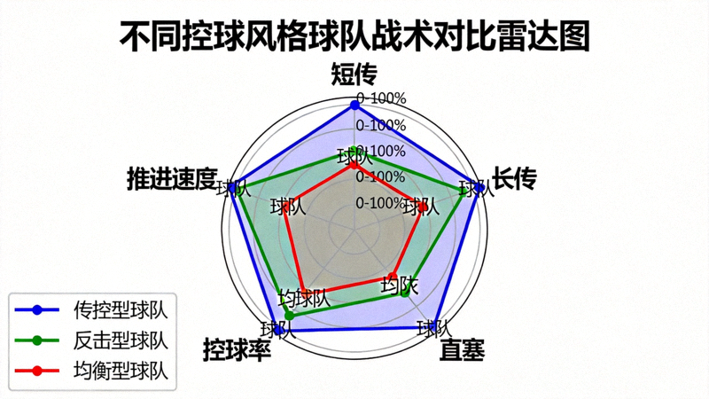 不同控球风格球队的战术对比雷达图，包括短传、长传、直塞等维度