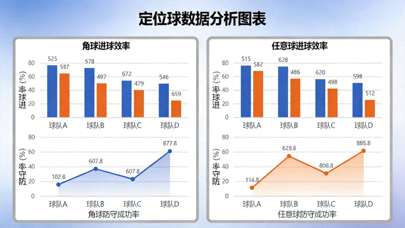 定位球数据分析图表，展示各球队角球与任意球进球效率及防守成功率