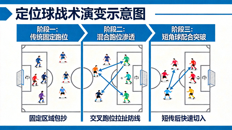 定位球战术演变示意图，展示混合跑位与短角球配合
