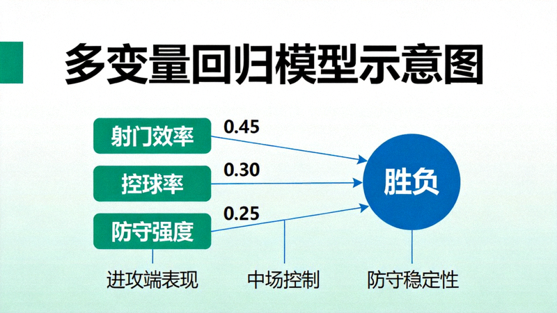 多变量回归模型示意图，展示射门效率、控球率、防守强度等变量对胜负的影响权重