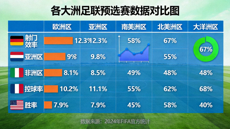 各大洲足联预选赛数据对比图，包括射门效率、控球率、胜率等指标