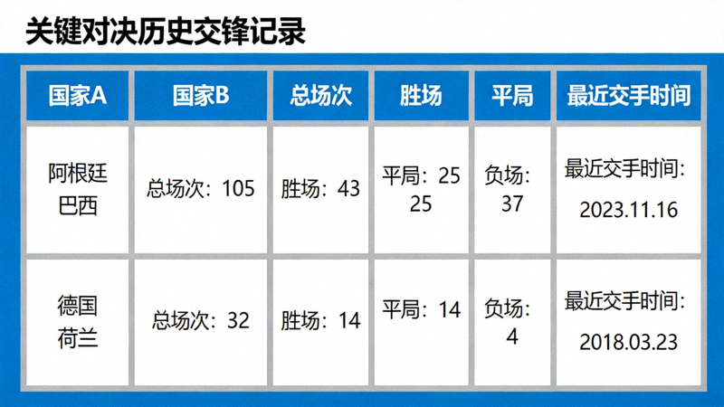 关键对决历史交锋记录表格，展示阿根廷与巴西、德国与荷兰等经典对阵数据