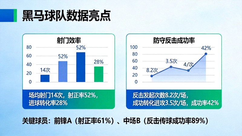 黑马球队数据亮点展示，包括射门效率、防守反击成功率等指标