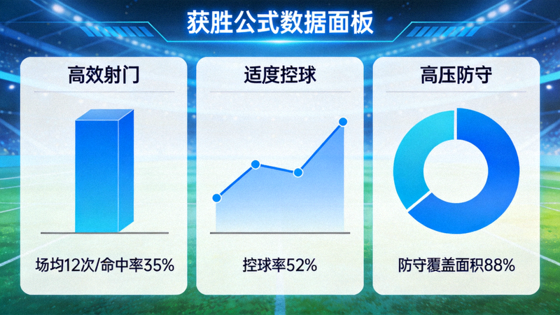 获胜公式数据面板，展示高效射门+适度控球+高压防守的组合数据