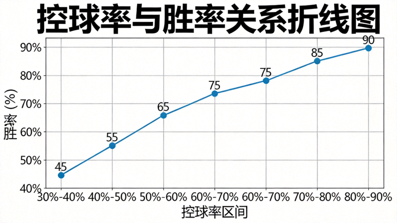 控球率与胜率关系折线图，显示不同控球区间对应的胜率变化