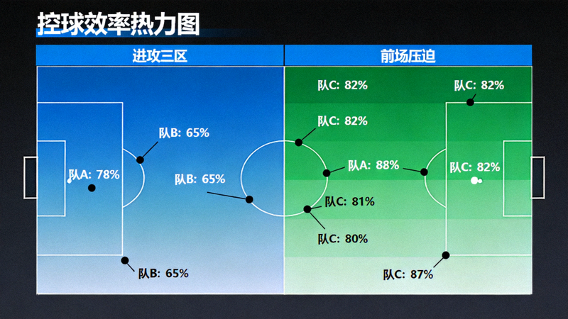 控球效率热力图，显示各队在进攻三区与前场压迫的成功率分布