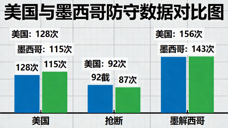 美国与墨西哥防守数据对比图，展示抢断、拦截与解围等指标差异