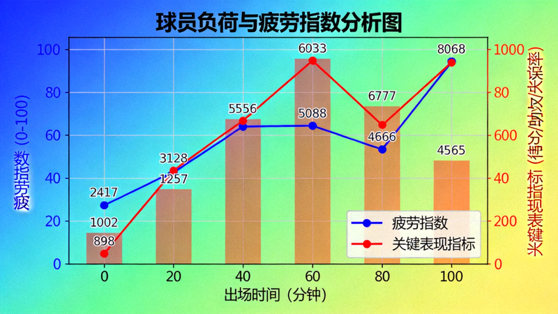球员负荷与疲劳指数图表，关联出场时间与关键表现指标变化趋势