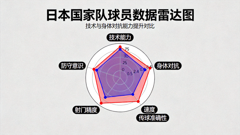 日本国家队球员数据雷达图，展示技术与身体对抗能力提升