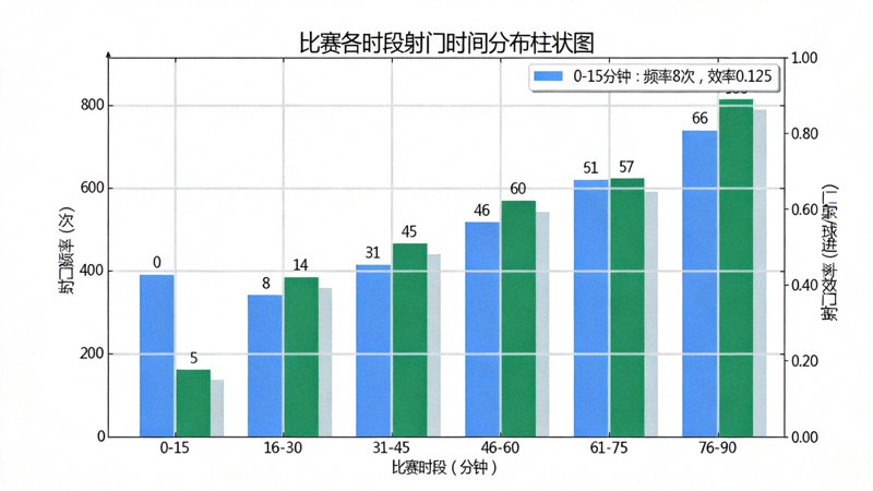 射门时间分布柱状图，显示比赛各时段射门频率与效率变化
