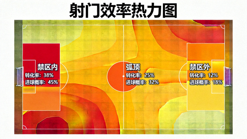 射门效率热力图，展示各区域射门转化率与进球概率分布
