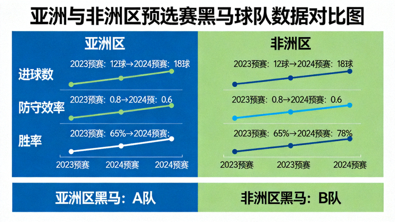 亚洲与非洲区预选赛黑马球队数据对比图，展示其关键指标提升趋势