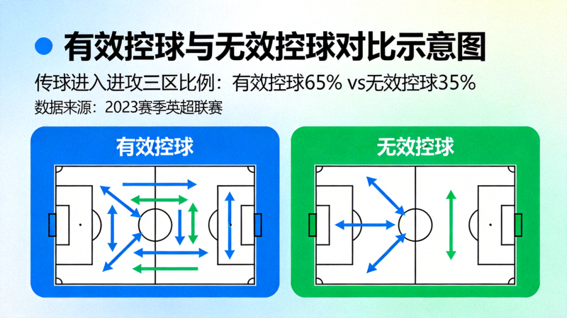 有效控球与无效控球对比示意图，展示传球进入进攻三区的比例