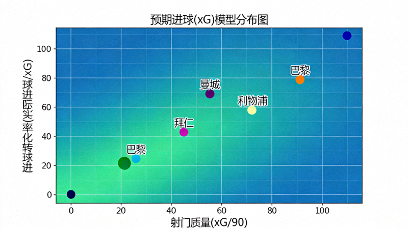 预期进球(xG)模型分布图，展示各球队射门质量与进球转化率关系