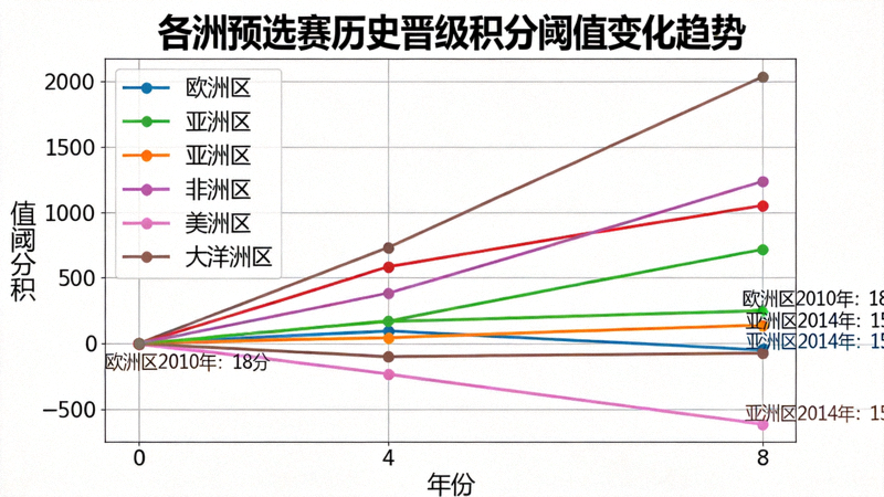 折线图显示各洲预选赛历史晋级所需积分阈值变化趋势