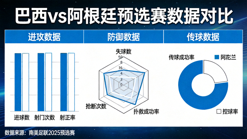 巴西与阿根廷预选赛数据对比仪表盘，涵盖进攻、防守、控球等多维度