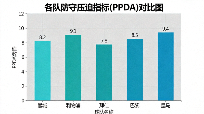 防守压迫指标(PPDA)数据可视化，展示各队防守强度对比