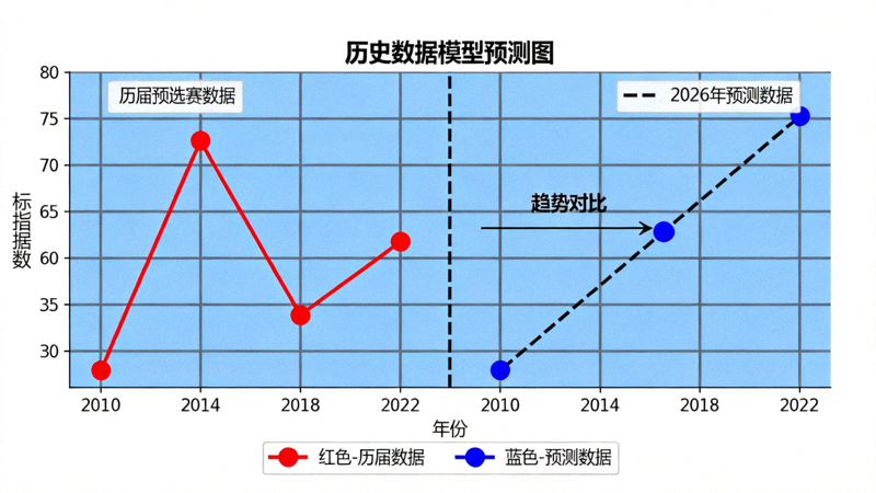 历史数据模型预测图，展示历届预选赛数据与2026年预测对比