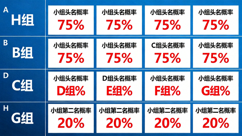 欧洲区小组赛出线形势图，各小组头名与第二名概率标注