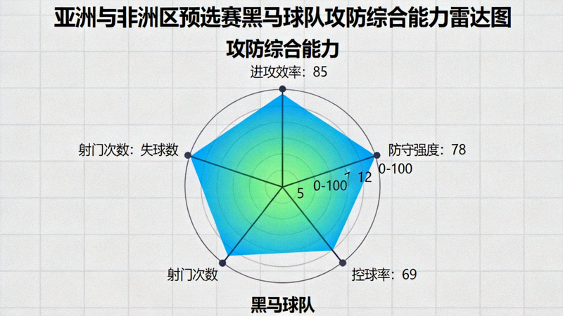 亚洲与非洲区预选赛黑马球队数据雷达图，展示攻防综合能力