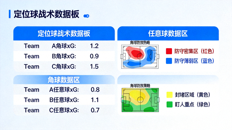 定位球战术数据板，显示各队角球与任意球预期进球值及防守策略热区