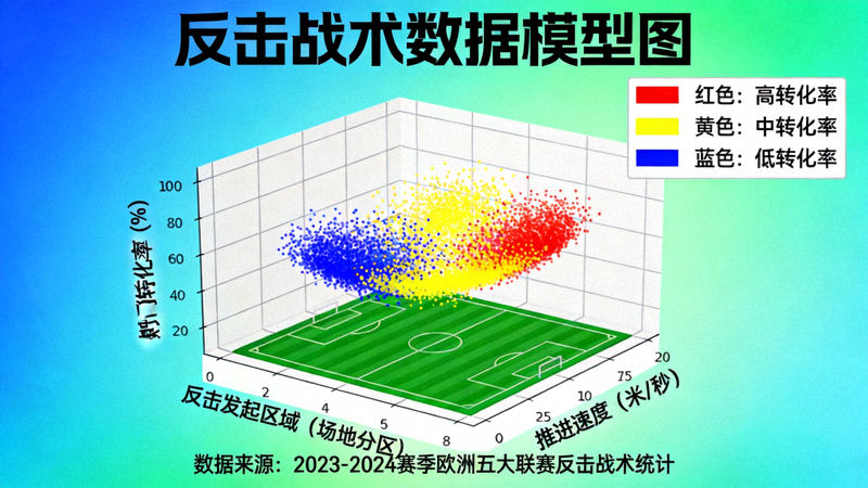 反击战术数据模型图，展示反击发起区域、推进速度与射门转化率的关系