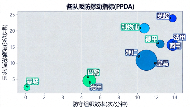 防守压迫指标(PPDA)数据可视化，展示各队前场逼抢强度与防守组织效率对比