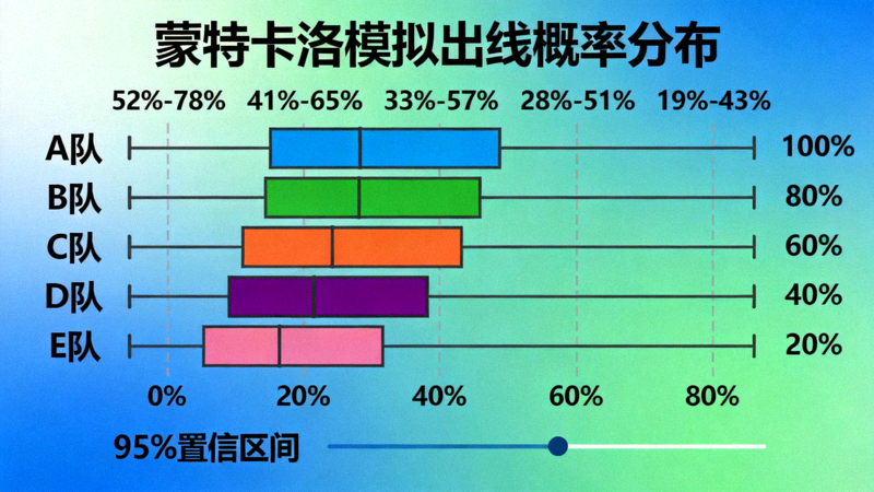 蒙特卡洛模拟结果可视化，展示各队出线概率分布区间与置信度