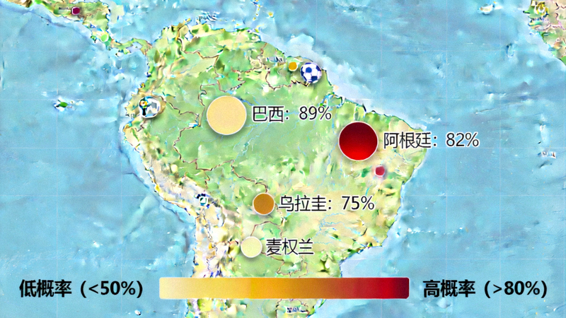 南美区2026预选赛出线概率热图，显示巴西、阿根廷、乌拉圭等队晋级可能性分布
