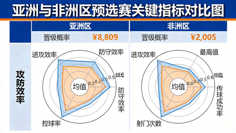 亚洲与非洲区预选赛关键指标对比图，展示各队晋级概率与攻防效率雷达图