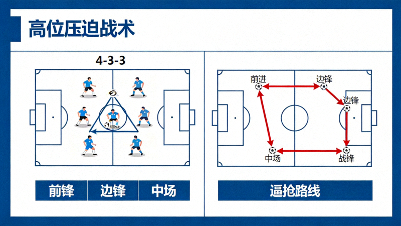 高位压迫战术示意图，展示前场球员逼抢路线与阵型压缩