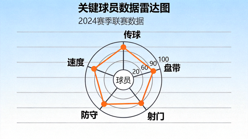 关键球员数据雷达图，展示传球、盘带、射门、防守等多项能力