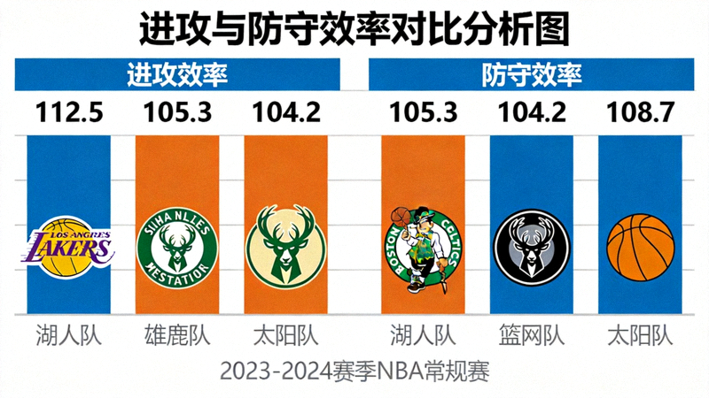 进攻与防守效率对比分析图，展示各队攻防两端表现