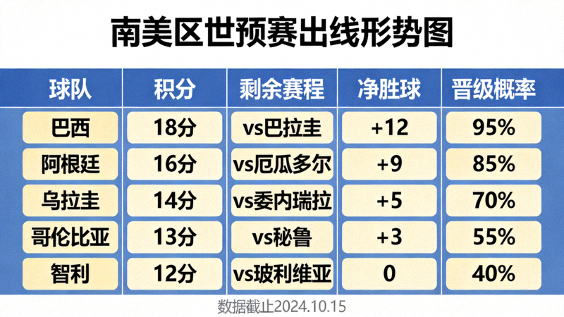 南美区出线形势图，显示各队积分、剩余赛程与晋级概率