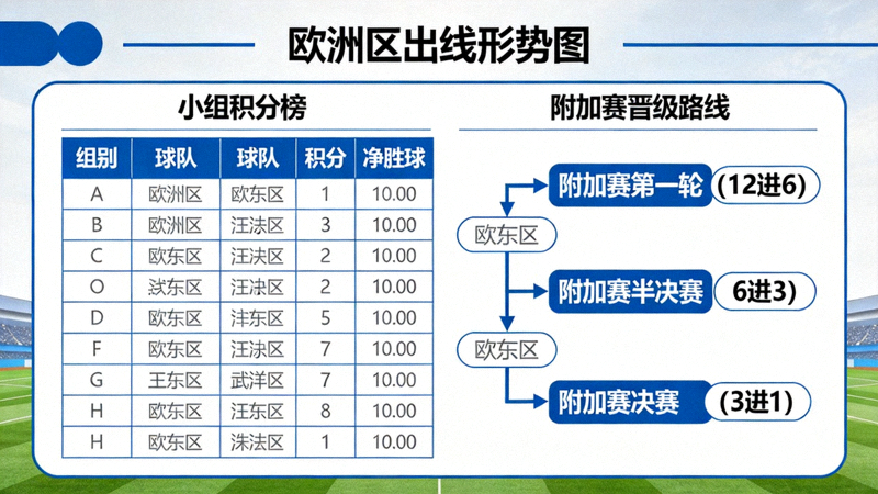 欧洲区出线形势图，展示小组积分榜与附加赛晋级路线