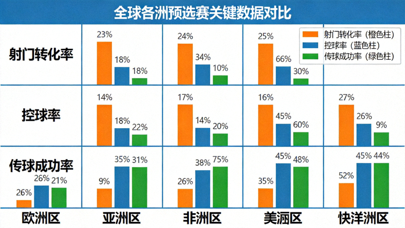 全球各洲预选赛关键数据对比图表，包含射门转化率、控球率、传球成功率等指标