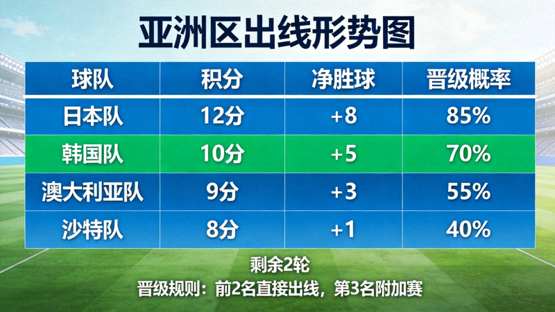 亚洲区出线形势图，显示各队积分与晋级概率
