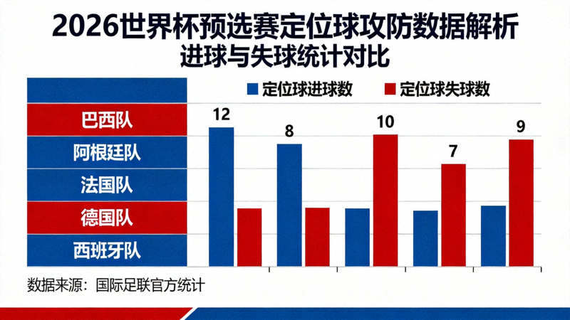 定位球攻防数据解析图，展示2026预选赛中各队定位球进球与失球数据统计