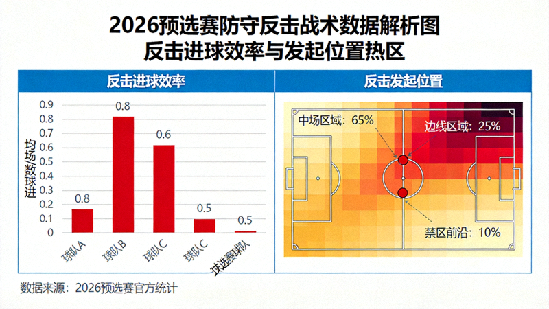 防守反击战术数据解析图，展示2026预选赛中反击进球效率与发起位置热区