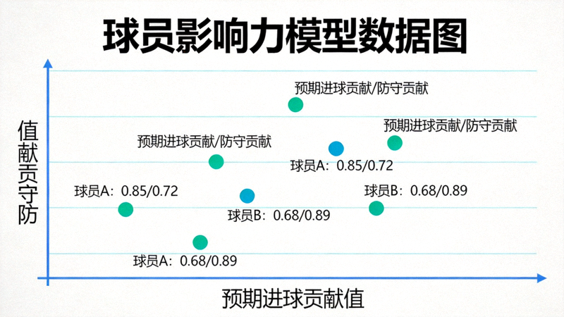 球员影响力模型数据图，展示关键球员对球队预期进球与防守的贡献量化值
