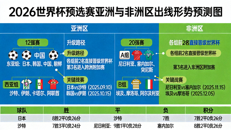 亚洲与非洲区2026世界杯预选赛出线形势预测图，显示各队晋级路径与关键战役分析